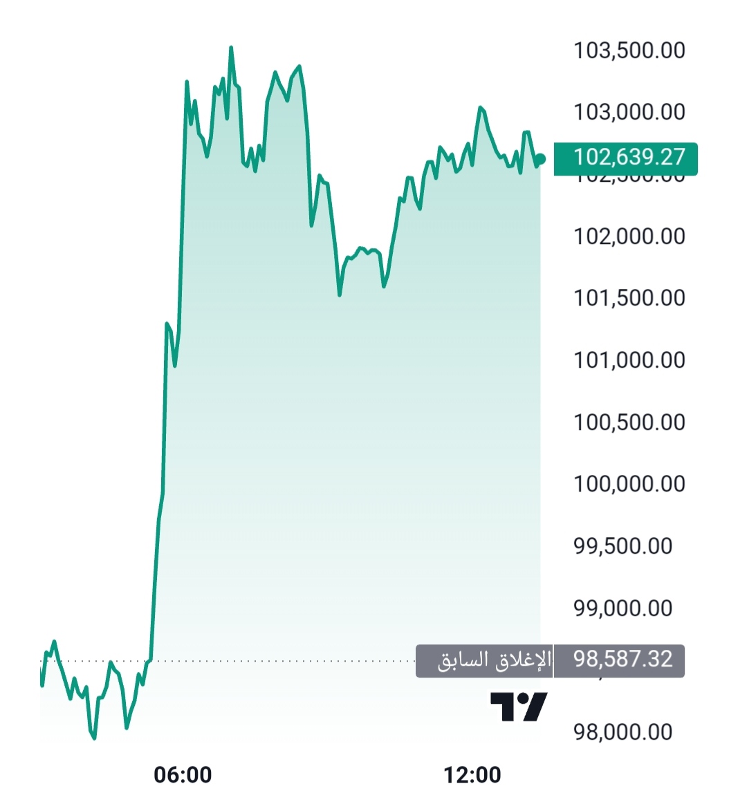 سعر عملة البيتكوين اليوم