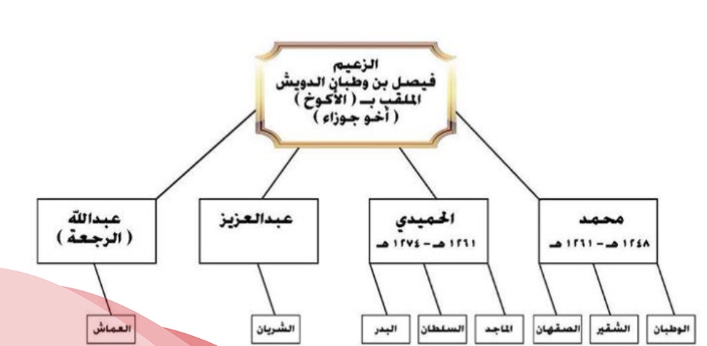 عائلة الدويش وش يرجع